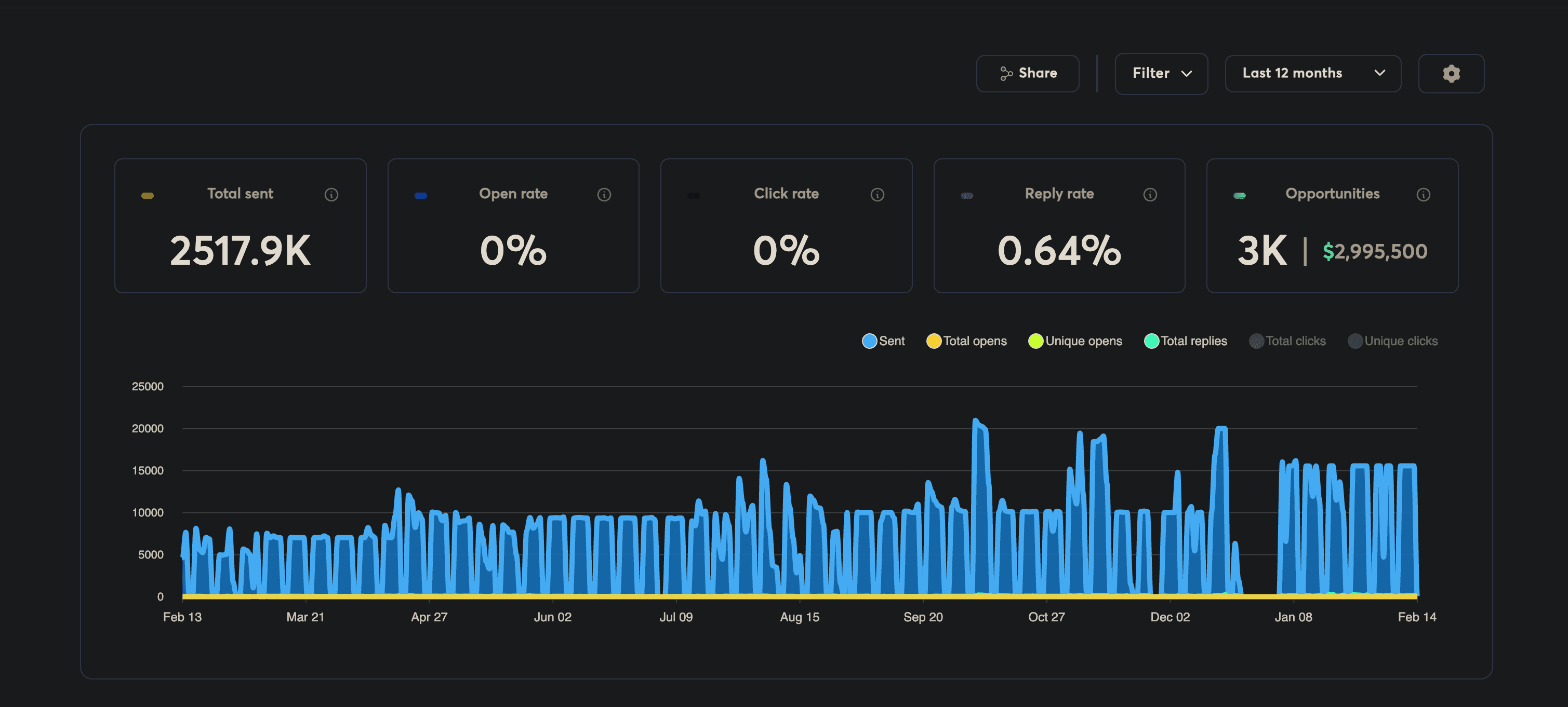Instantly analytics 3